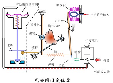 氣動閥門定位器的原理 氣動閥門定位器的原理
