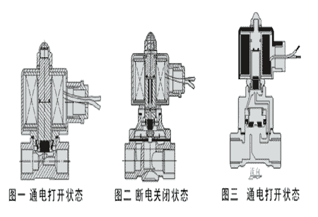 電磁閥的結(jié)構(gòu)原理與安裝 電磁閥的結(jié)構(gòu)原理與安裝